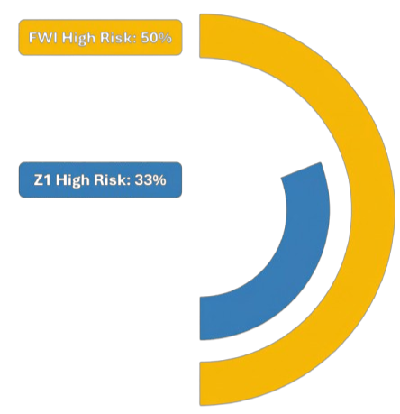 Long-term wildfire forecast chart
